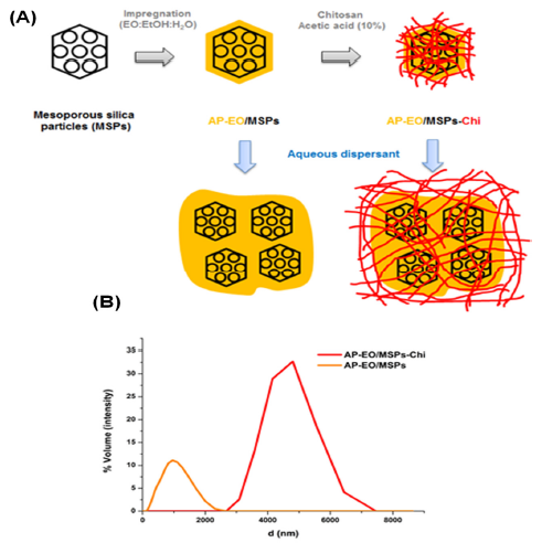 Encapsulation of Ammoides pusila essential oil into mesoporous silica particles for the enhancement of their activity against Fusarium avenaceum and its enniatins production